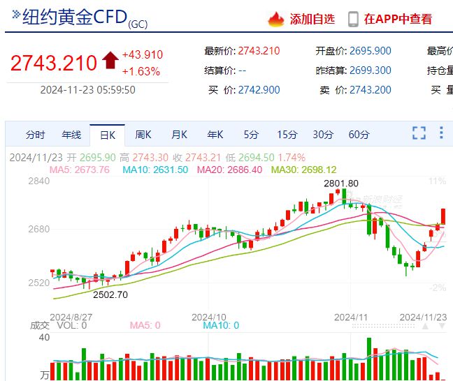 全球市场诡异时刻：金价反弹与美元指数创新高