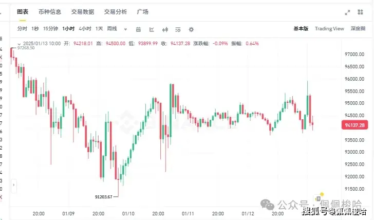 人人比特币 BTC技术面分析：1小时级别上涨压制，