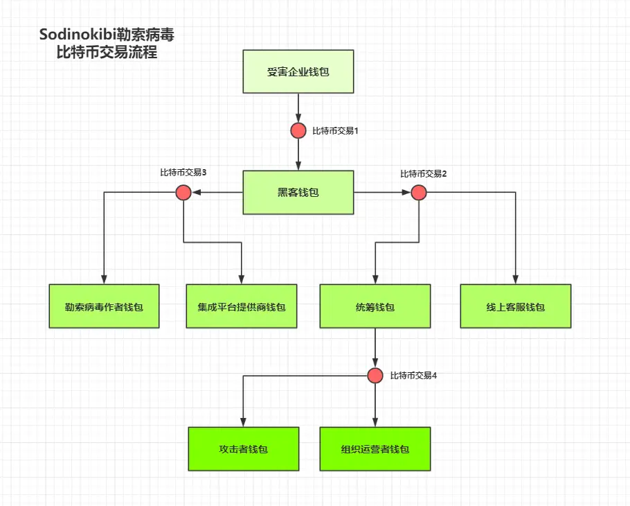 比特币病毒属于什么病毒_比特币的病毒_比特币病毒来源